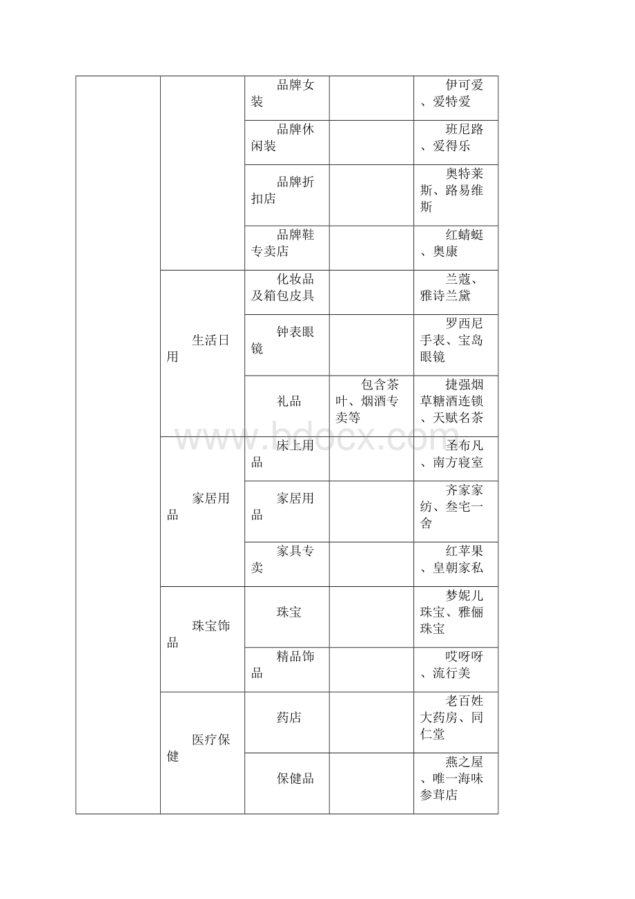 商业地产业态及规划标准手册优选稿.docx_第2页