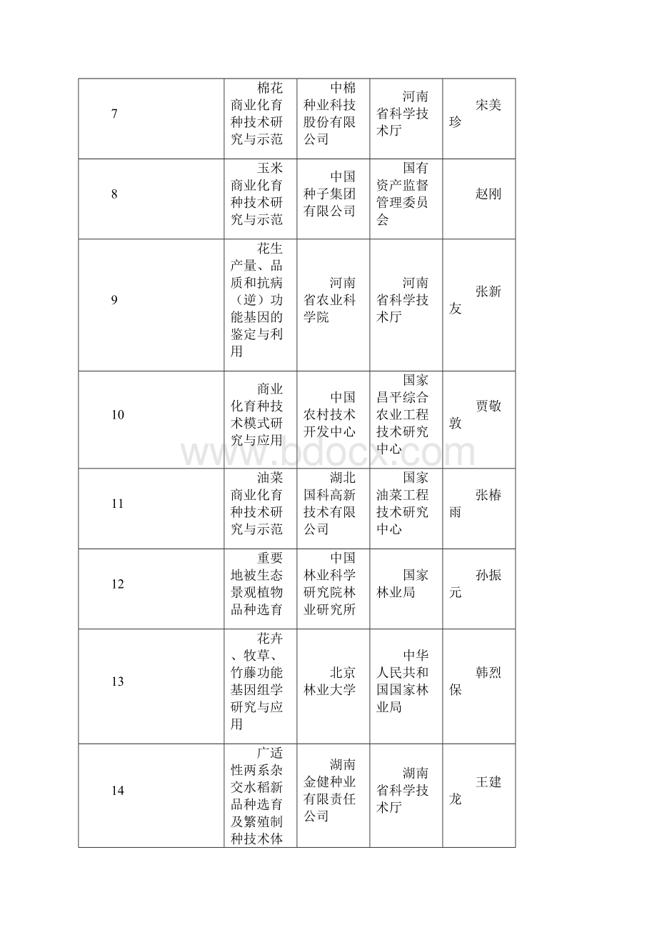 十二五农业和村镇建设领域科技计划预备项目Word文档格式.docx_第2页