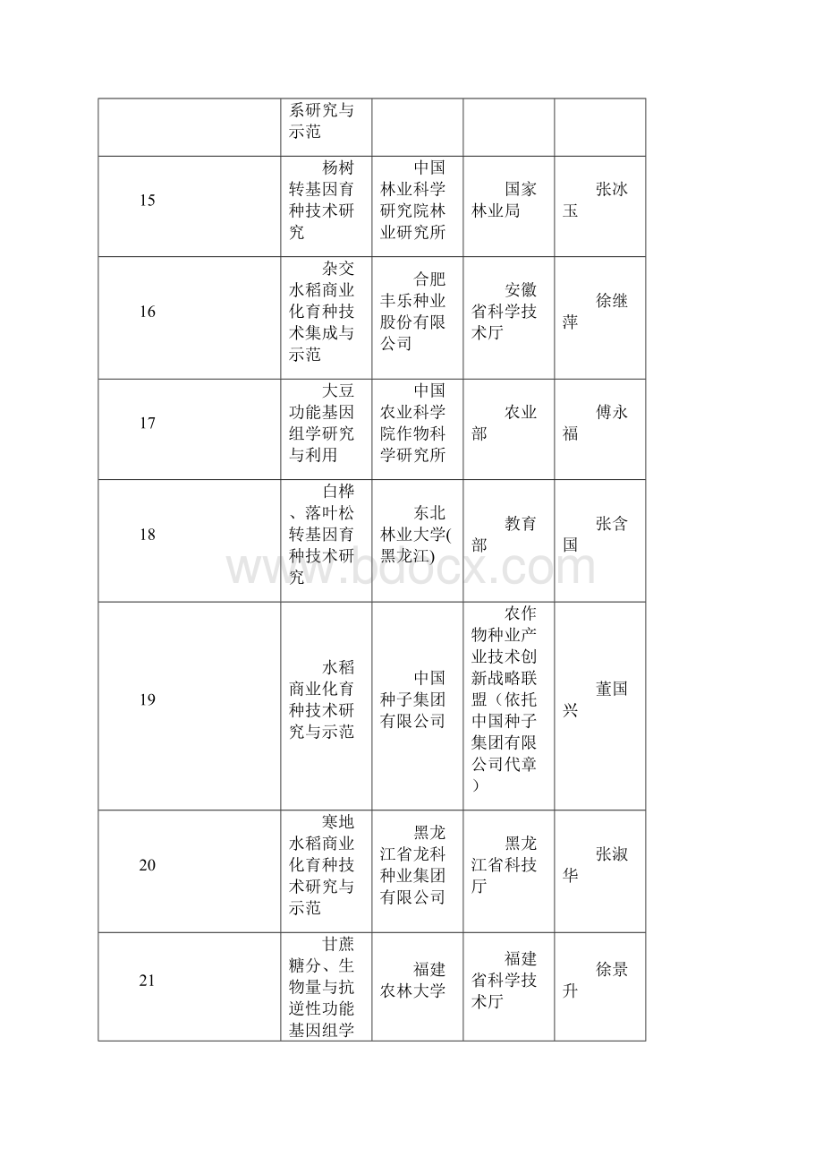 十二五农业和村镇建设领域科技计划预备项目.docx_第3页