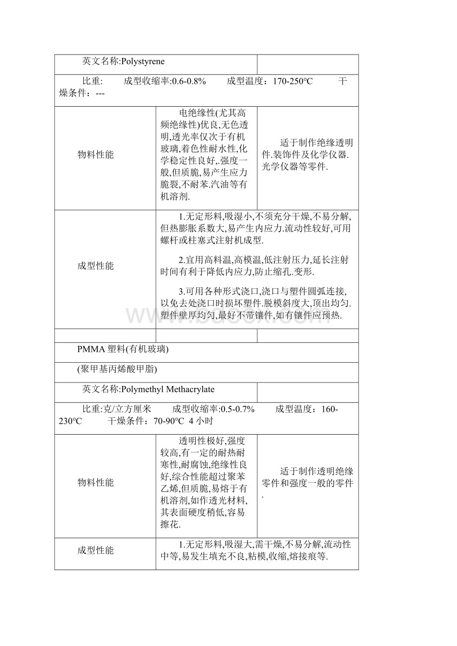 所有塑胶原料特性汇总文档格式.docx_第3页