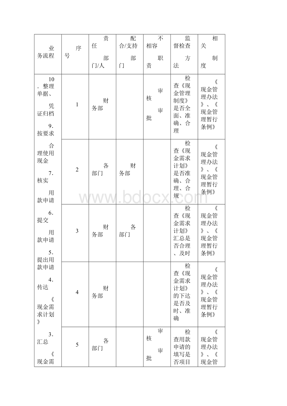 内部控制实施细则手册》.docx_第3页