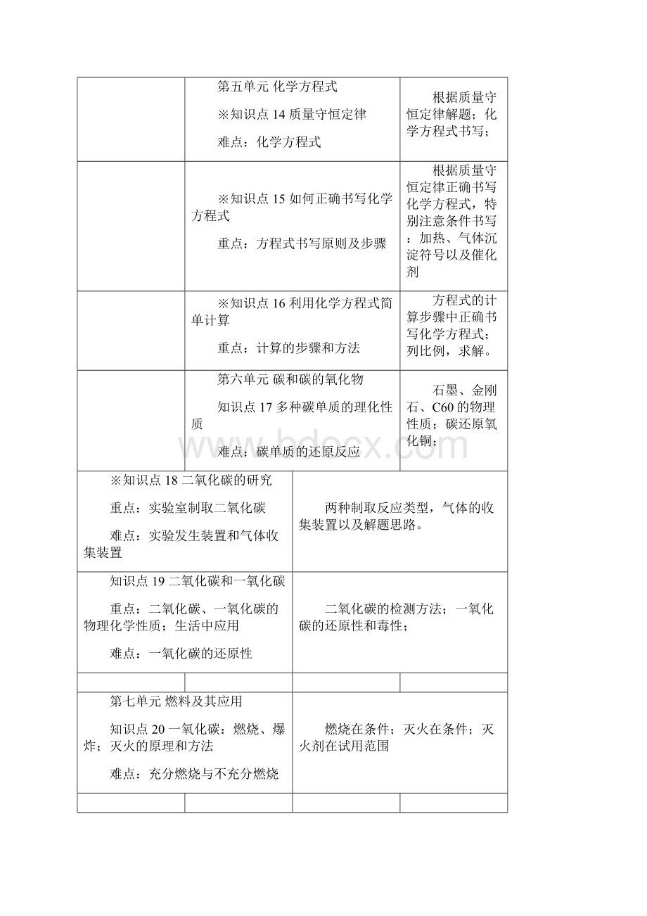 山西省九年级上化学知识点总结Word文档下载推荐.docx_第3页