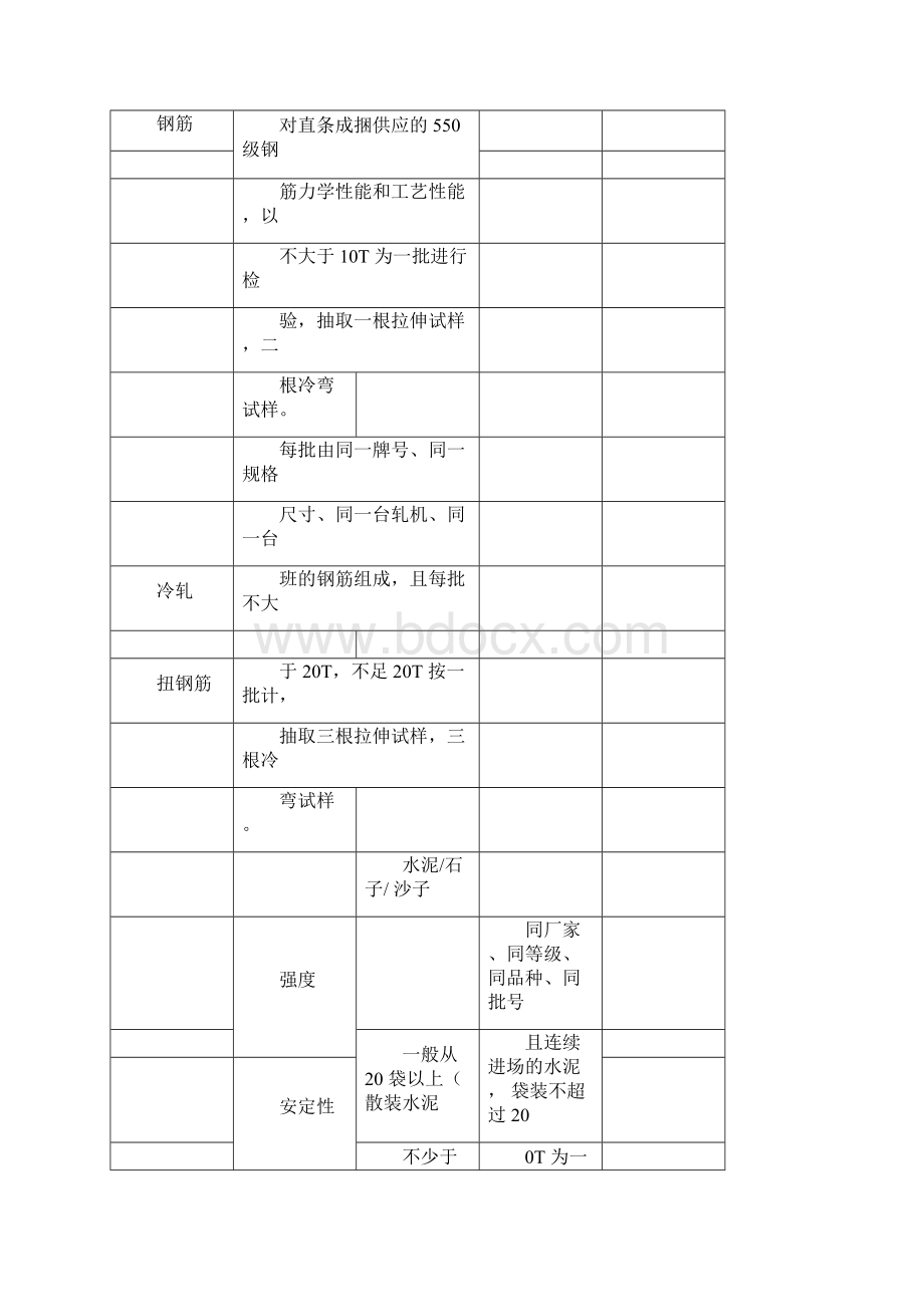 常用建筑材料取样检测内容一览表.docx_第3页