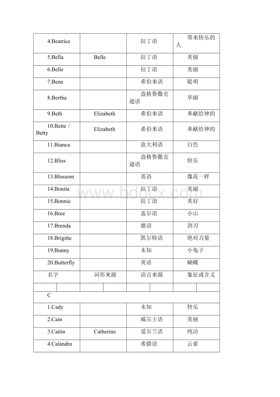 500个英文名含义女孩之欧阳法创编Word文档下载推荐.docx_第3页