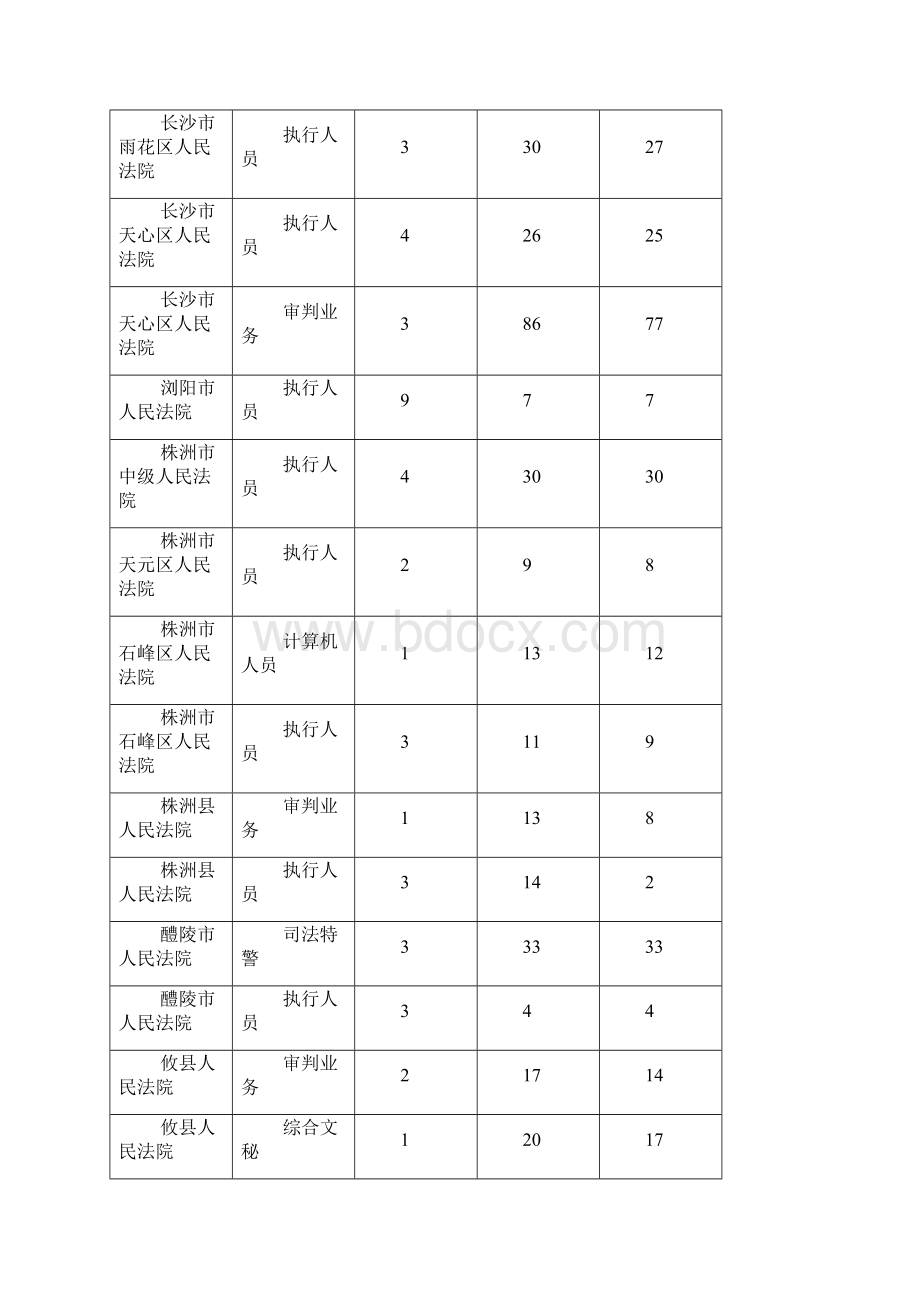 湖南法院检察院系统报名人数统计汇总Word文件下载.docx_第2页