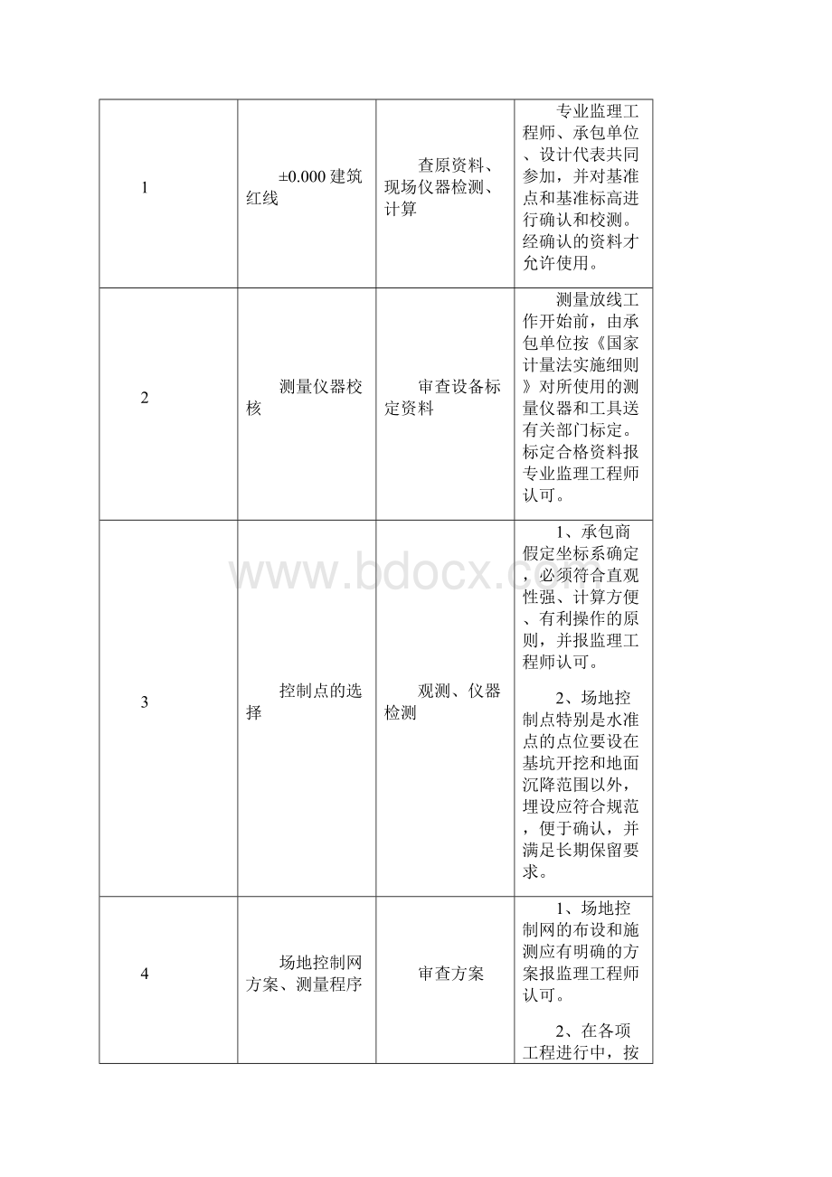 质量控制节点措施施工单位.docx_第3页