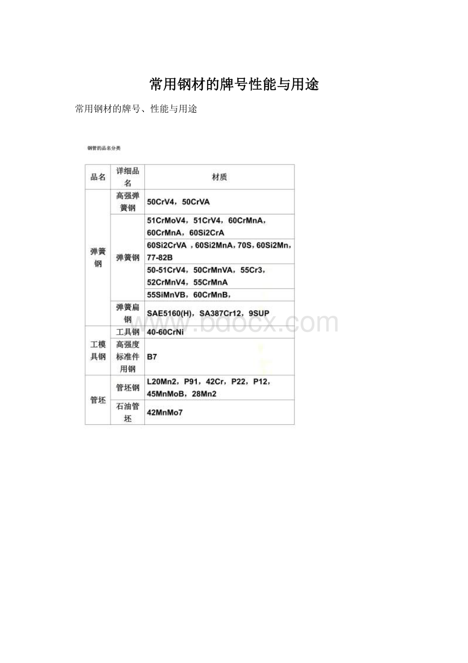 常用钢材的牌号性能与用途.docx