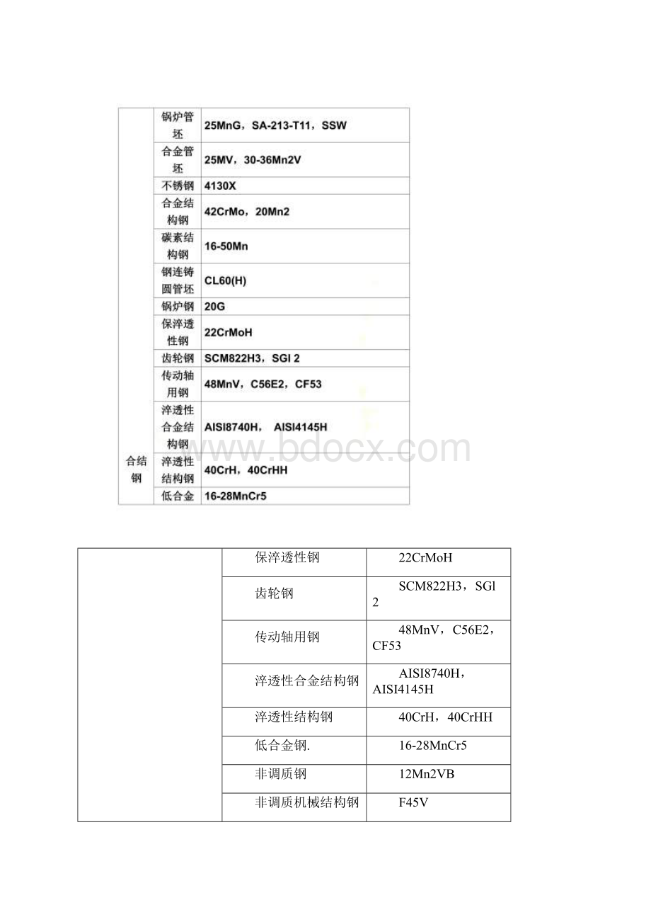 常用钢材的牌号性能与用途.docx_第2页