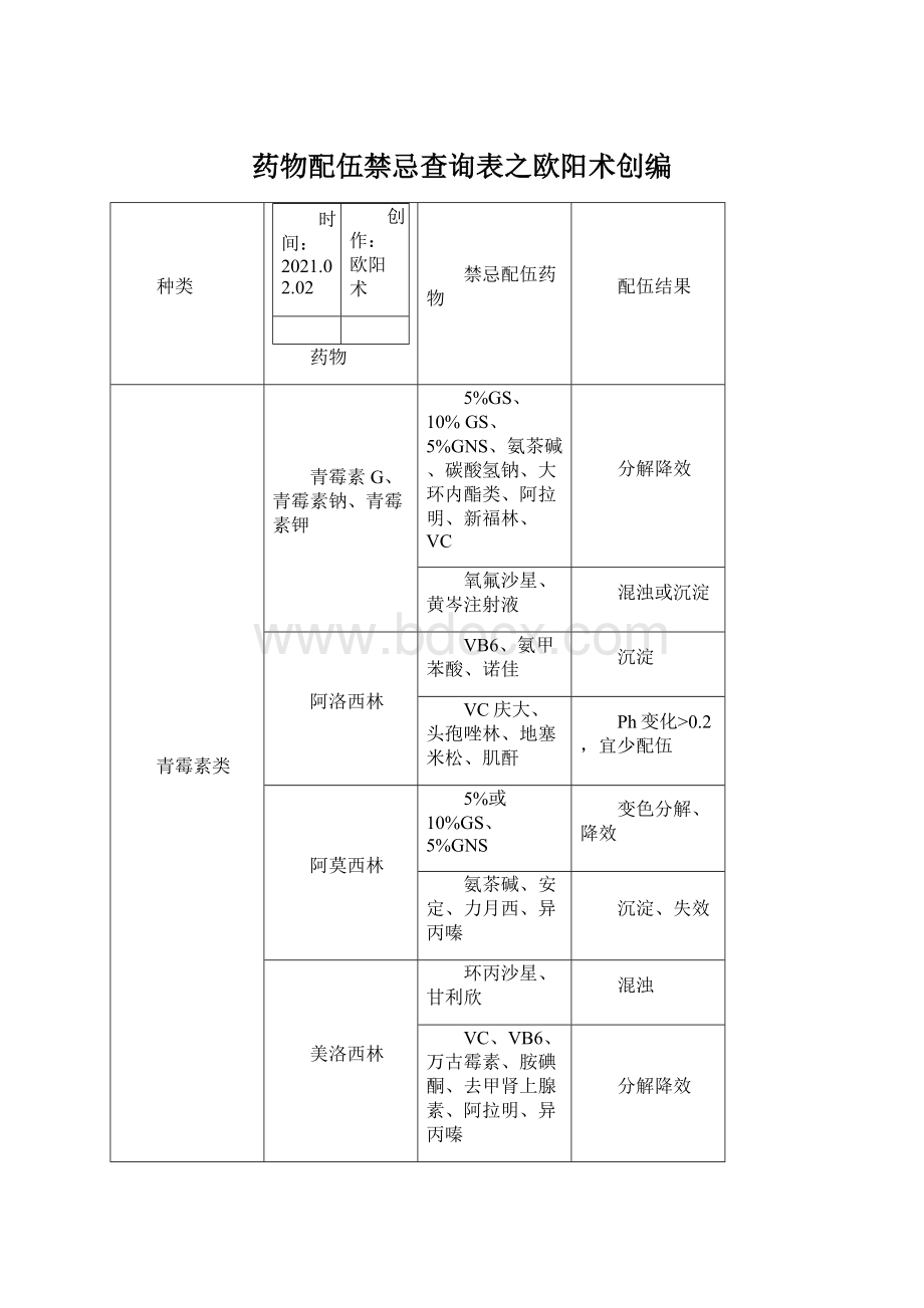 药物配伍禁忌查询表之欧阳术创编.docx