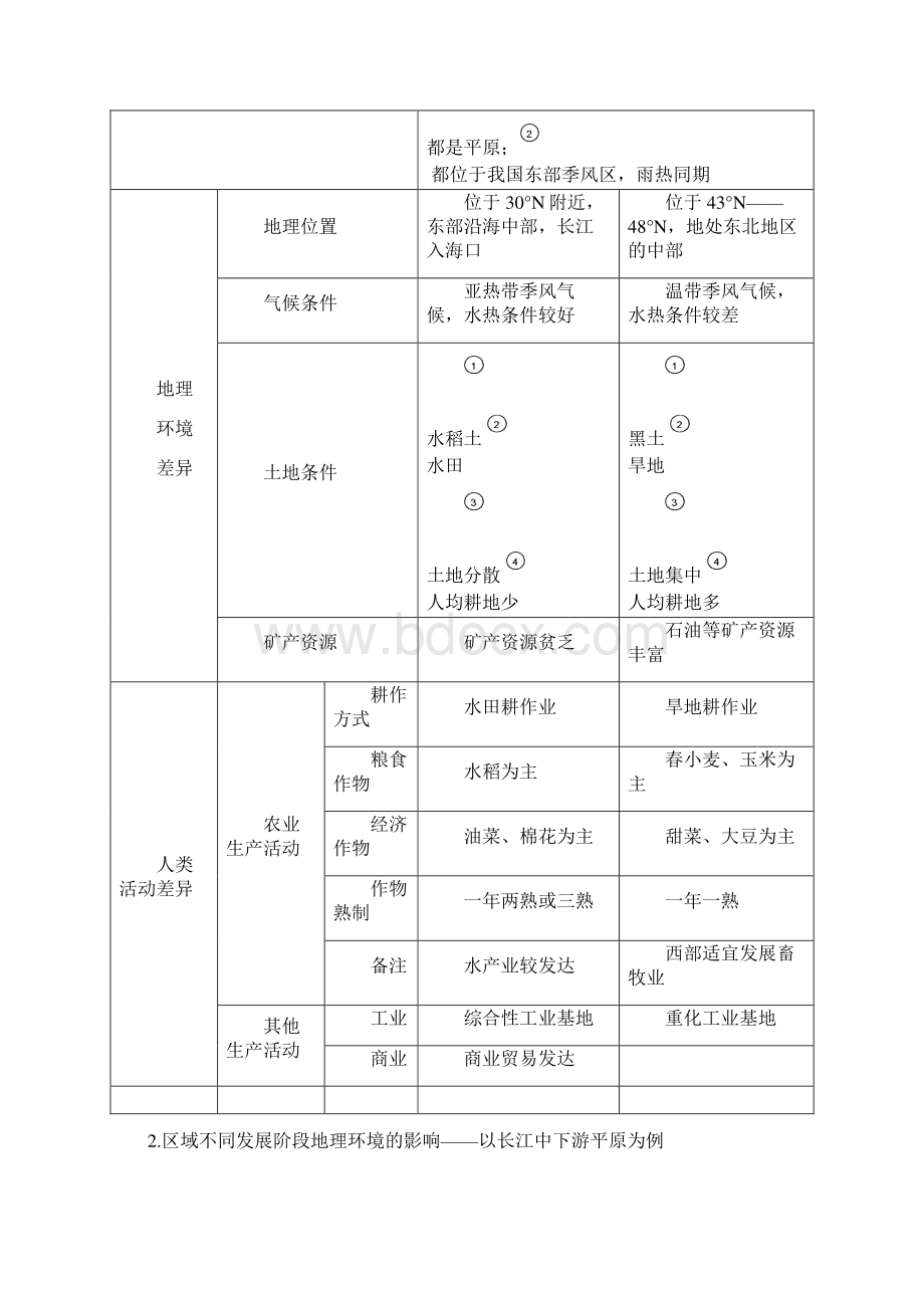 人教版重点高中地理必修3区域地理知识点总结归纳.docx_第2页