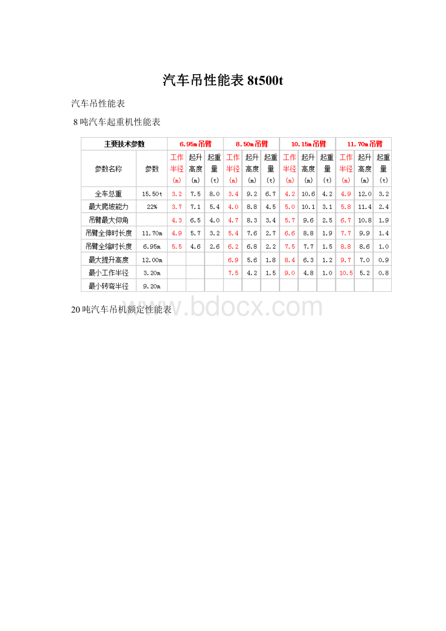 汽车吊性能表8t500tWord格式文档下载.docx_第1页