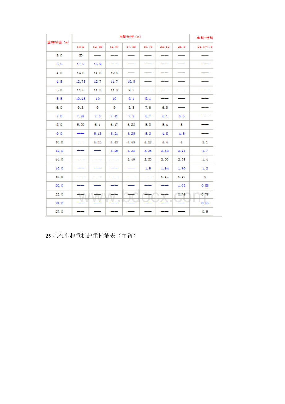 汽车吊性能表8t500tWord格式文档下载.docx_第2页