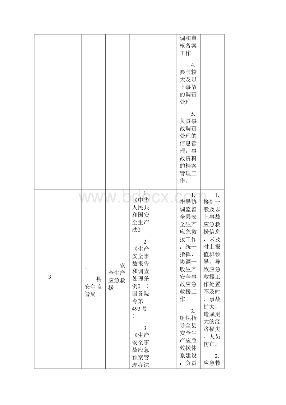 涉安全生产监管责任清单.docx_第3页