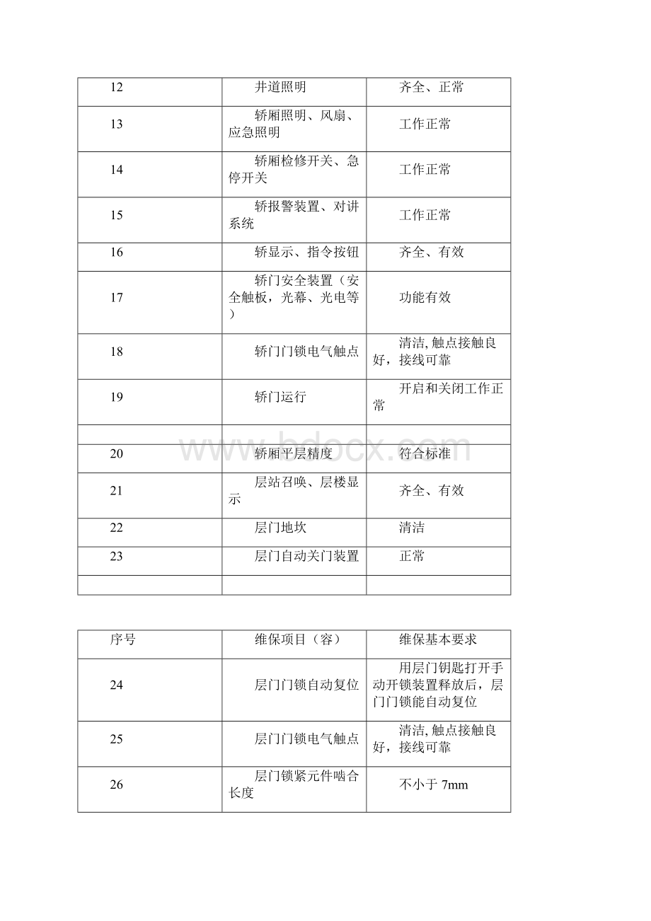 电梯日常维保的主要内容及要求Word文档格式.docx_第2页