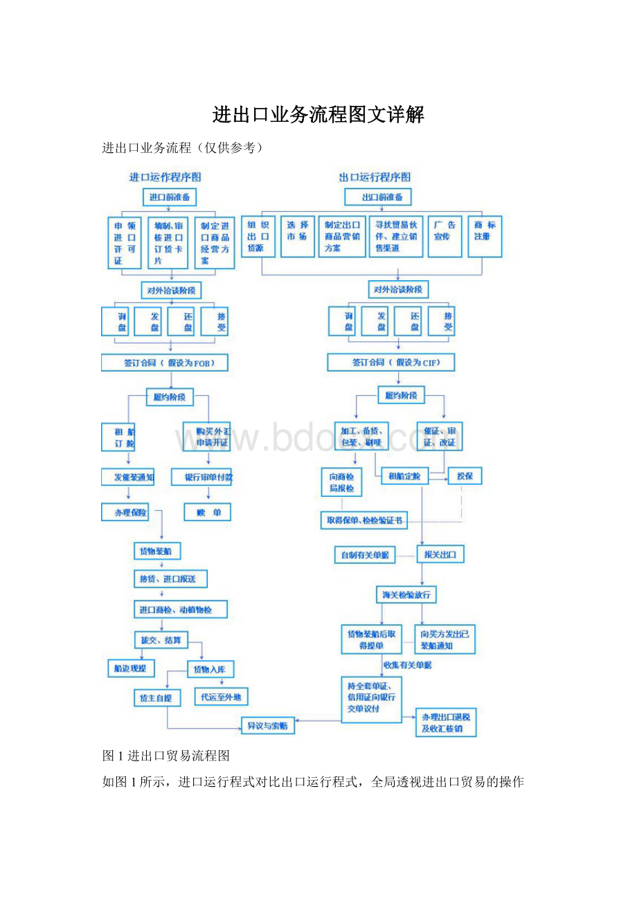 进出口业务流程图文详解文档格式.docx