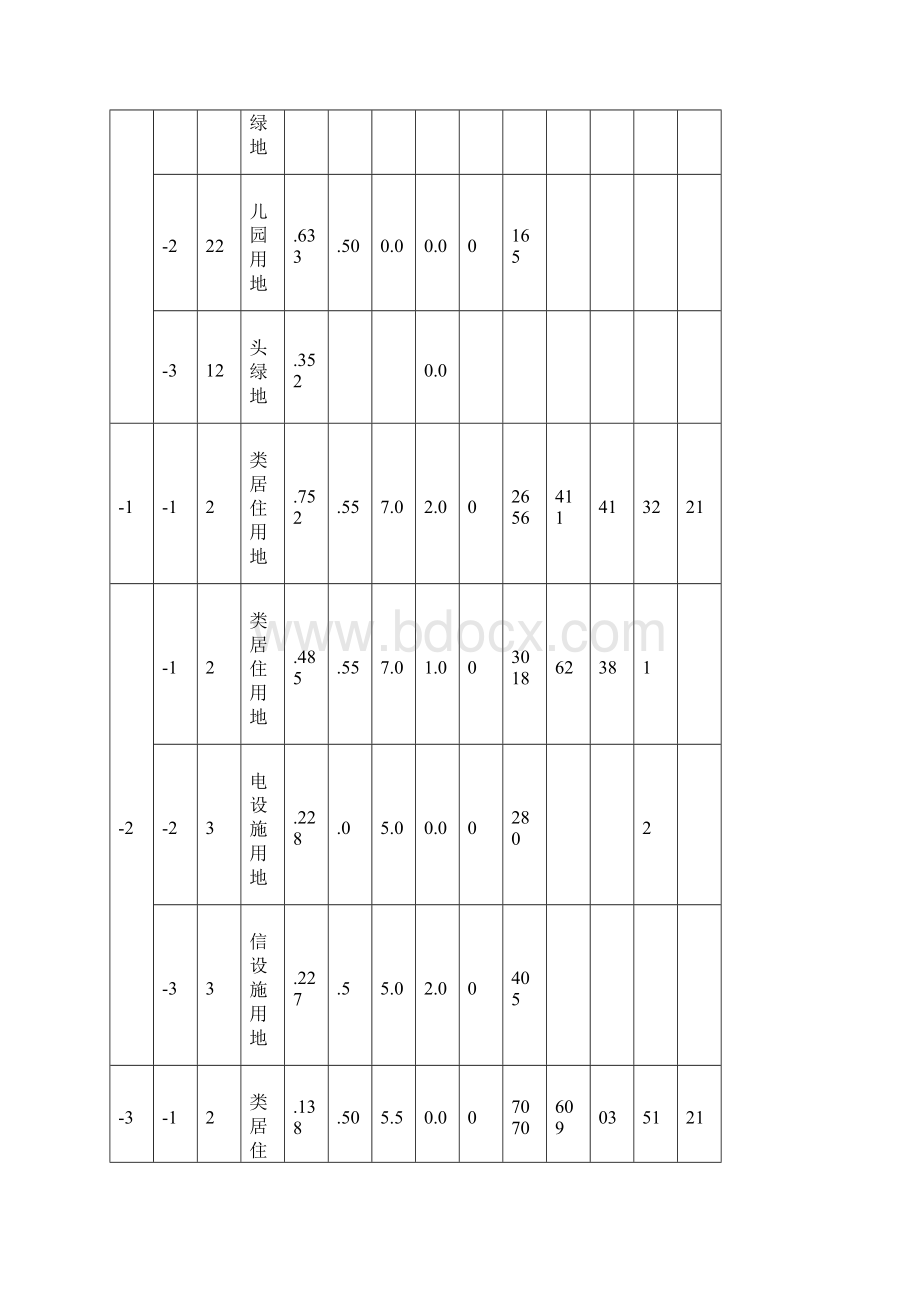 用地性质与政府规定代码参照表.docx_第2页