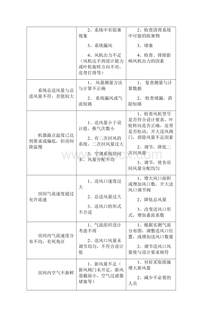 中央空调系统的维修.docx_第3页