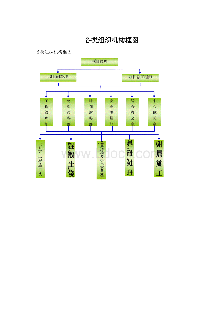 各类组织机构框图.docx