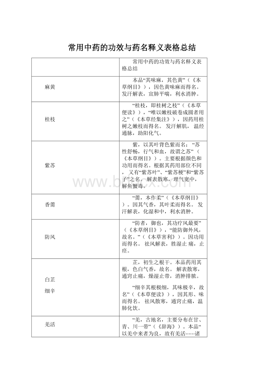 常用中药的功效与药名释义表格总结.docx_第1页