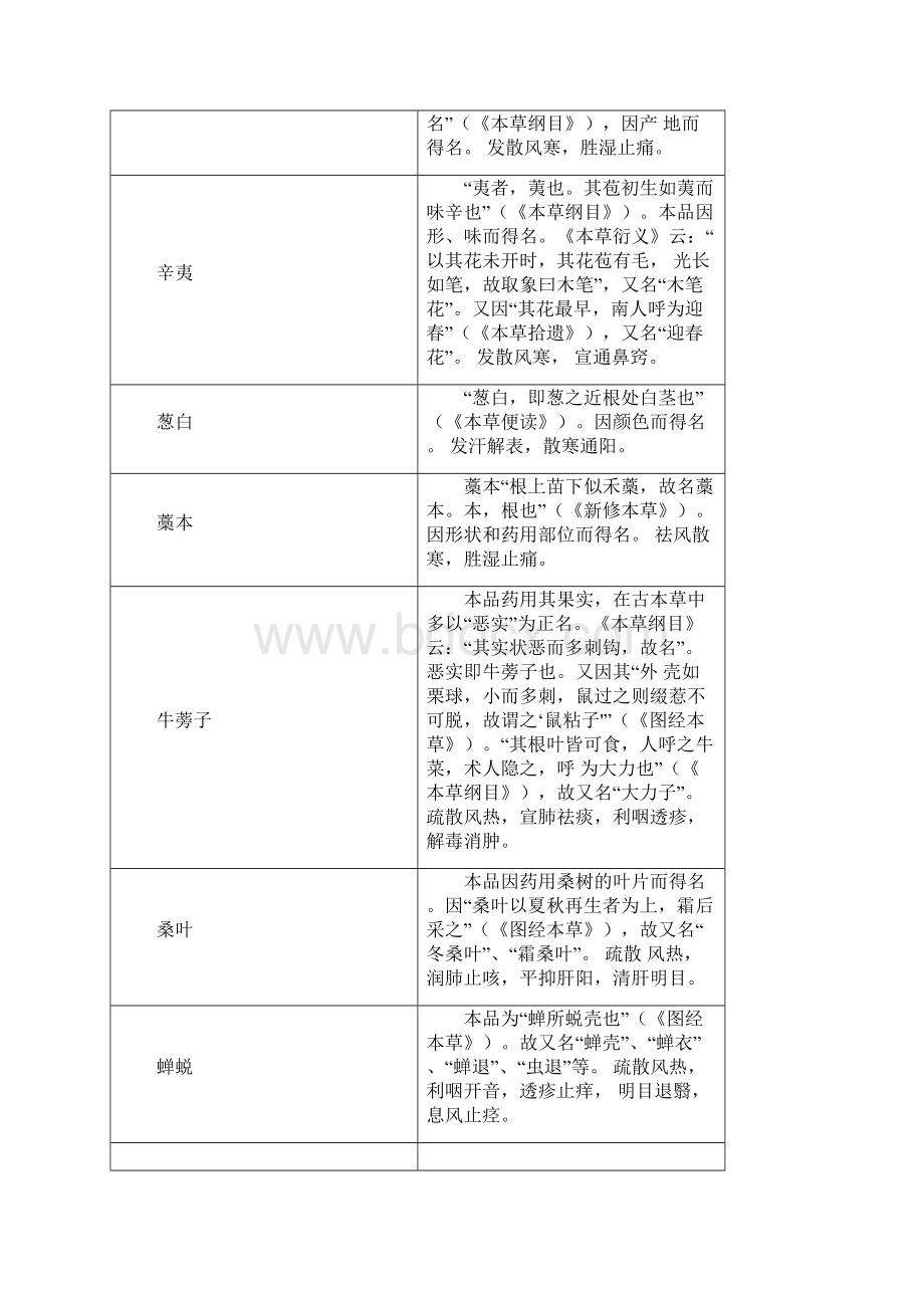 常用中药的功效与药名释义表格总结.docx_第2页