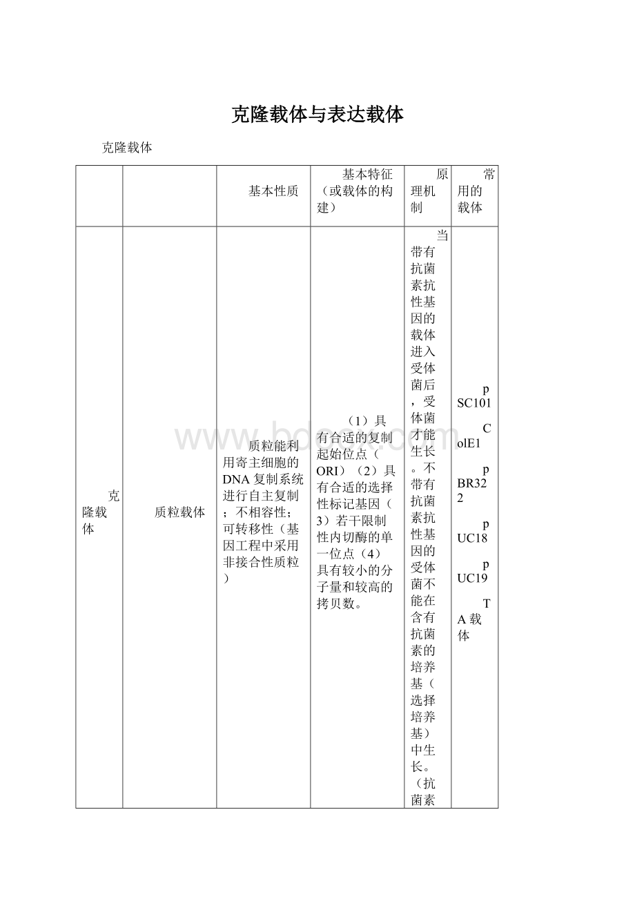 克隆载体与表达载体.docx