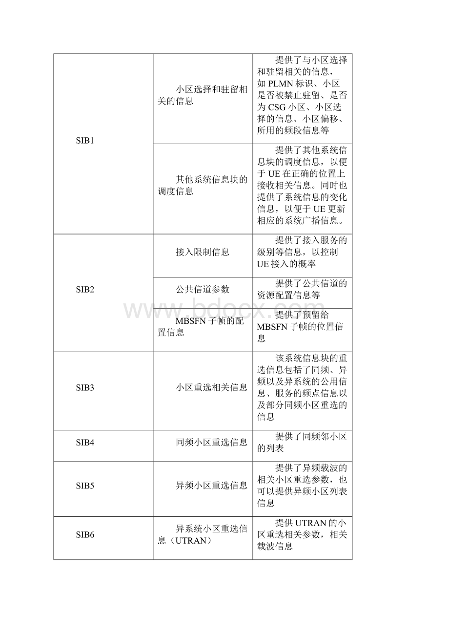 LTE系统广播消息文档格式.docx_第2页