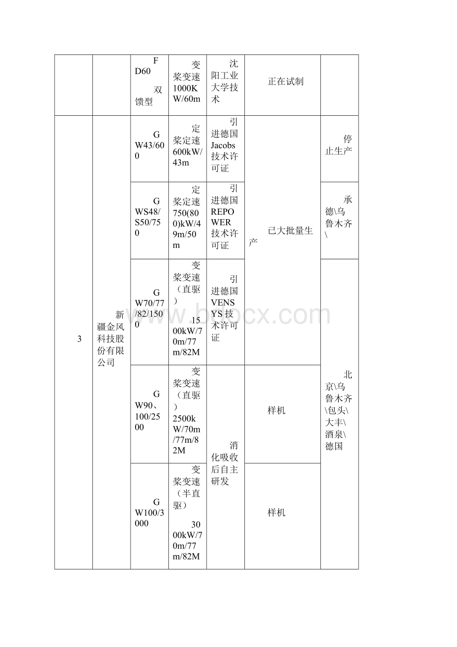 中国风电总装企业基本情况统计.docx_第2页