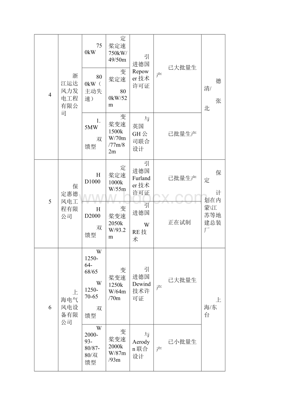 中国风电总装企业基本情况统计.docx_第3页