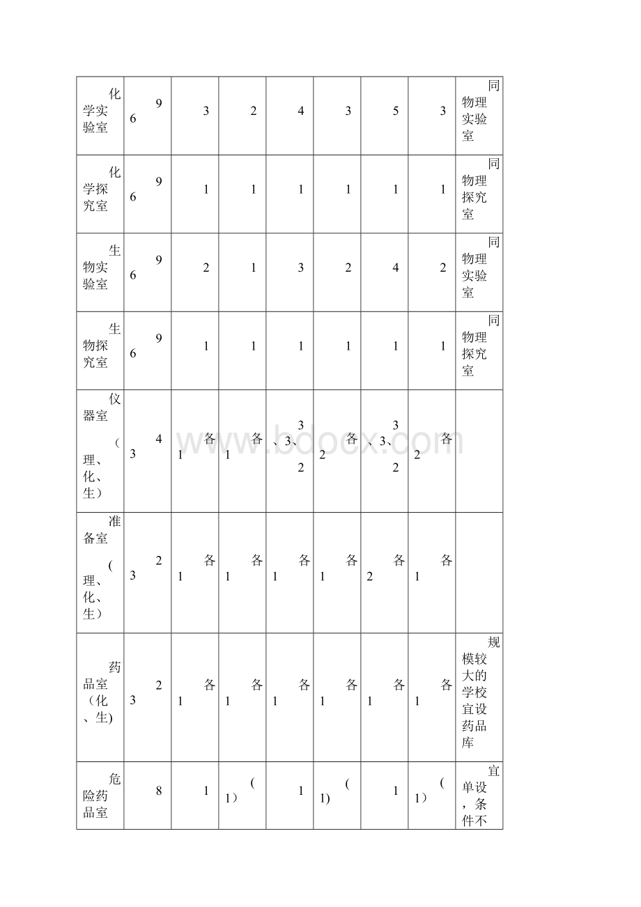 福建省普通高中实验室装备标准.docx_第2页