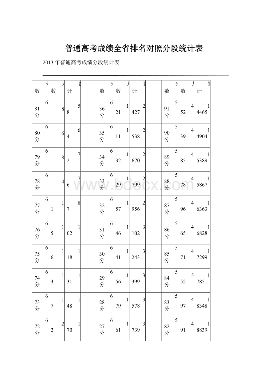 普通高考成绩全省排名对照分段统计表.docx