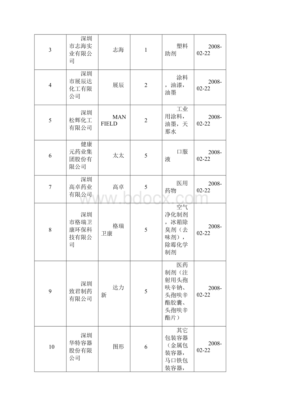 整理深圳市广东省著名商标名录截至年Word文件下载.docx_第2页