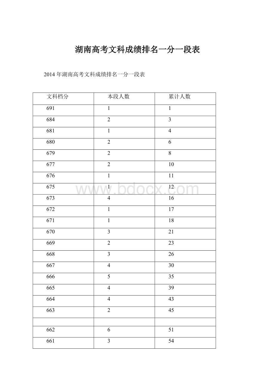 湖南高考文科成绩排名一分一段表.docx_第1页