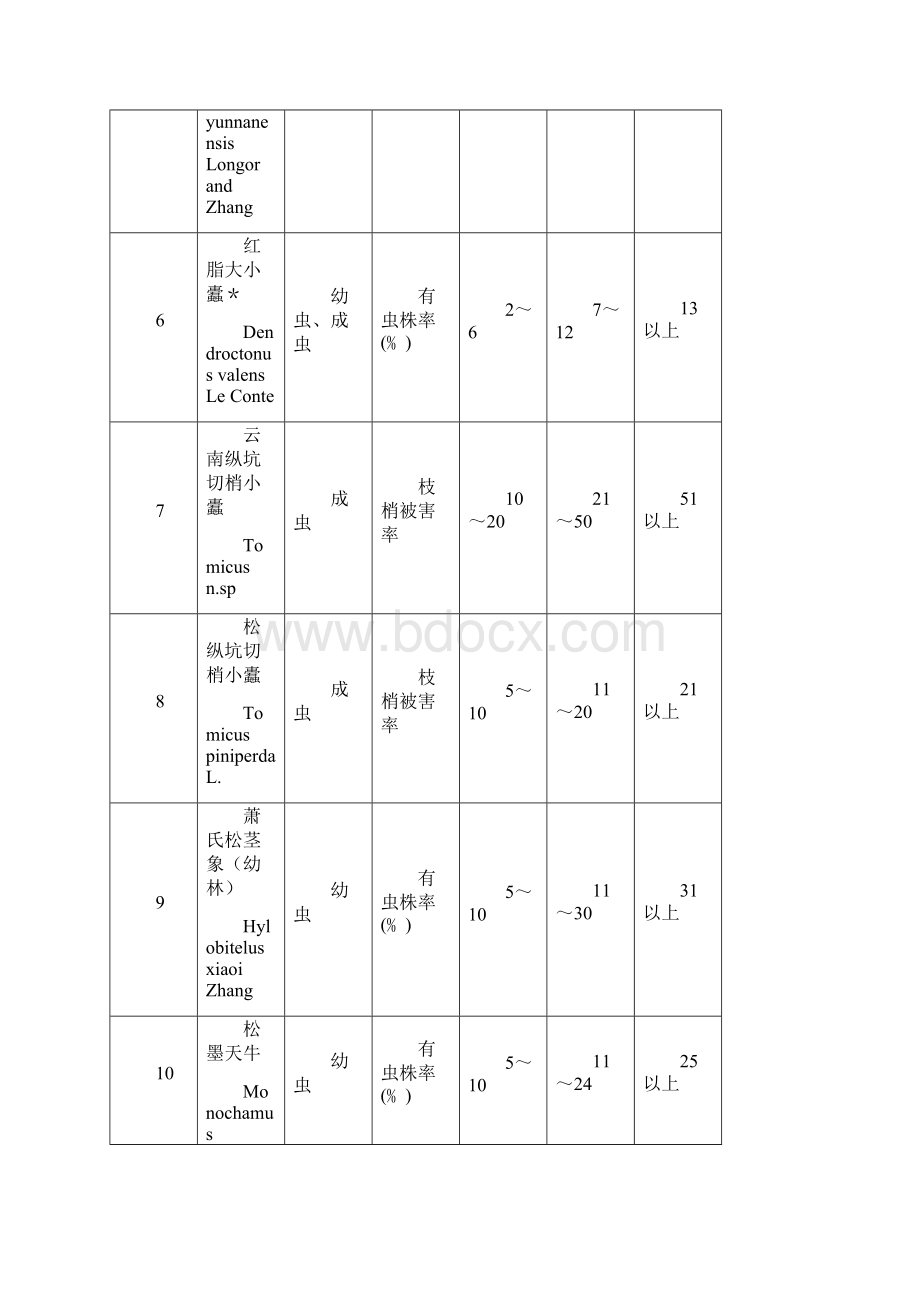 林业有害生物发生危害程度标准Word格式.docx_第2页