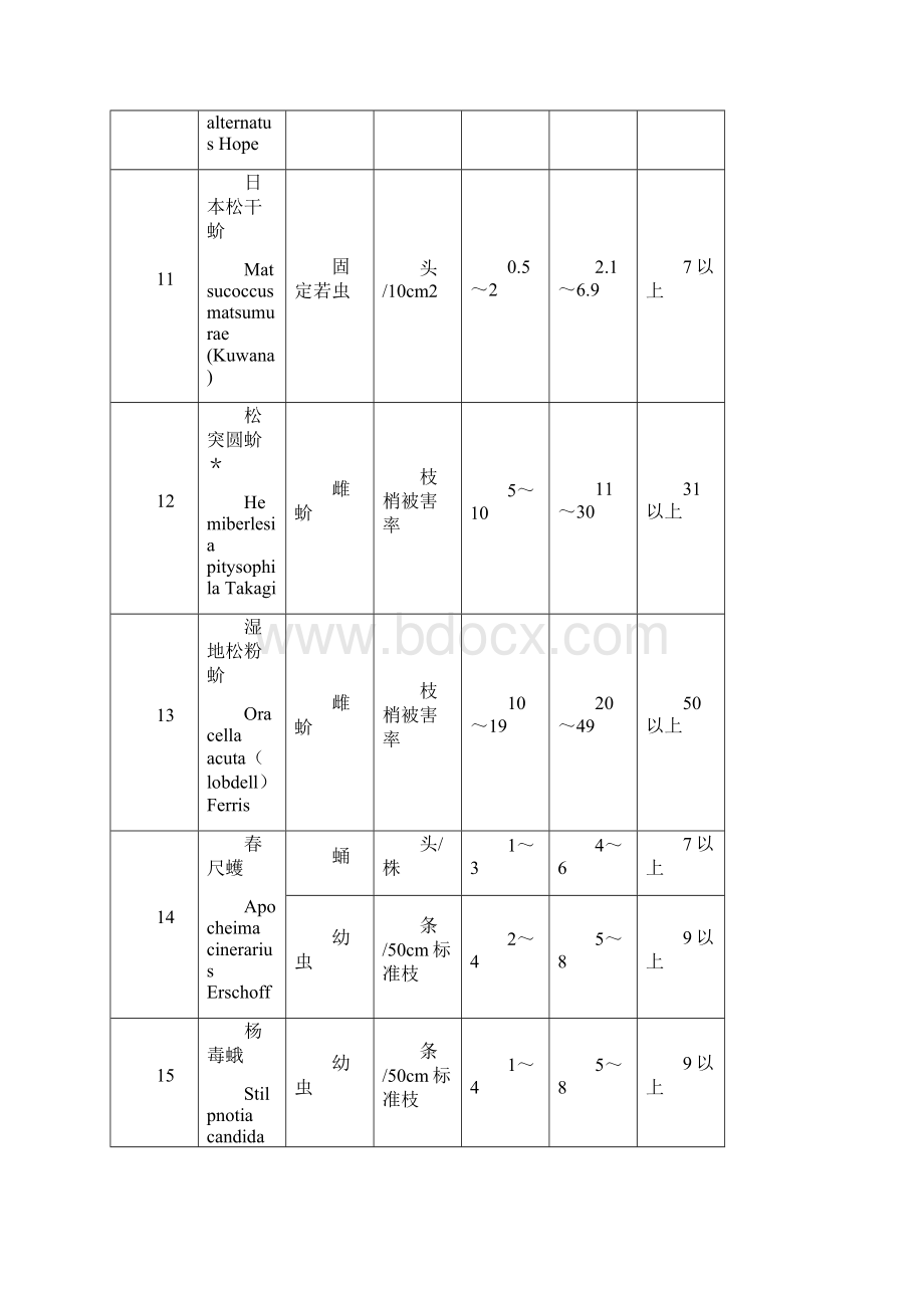 林业有害生物发生危害程度标准Word格式.docx_第3页