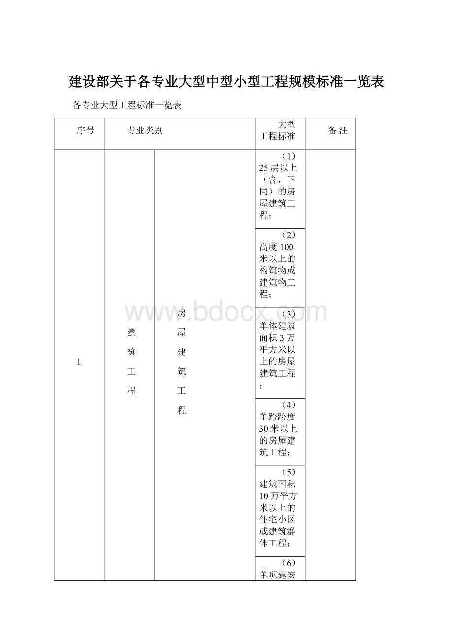 建设部关于各专业大型中型小型工程规模标准一览表.docx_第1页