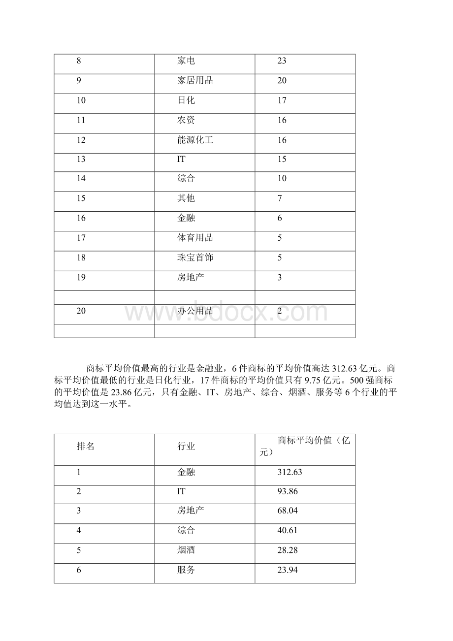 中国品牌研究院公布第三届中国最有价值商标500强排.docx_第2页