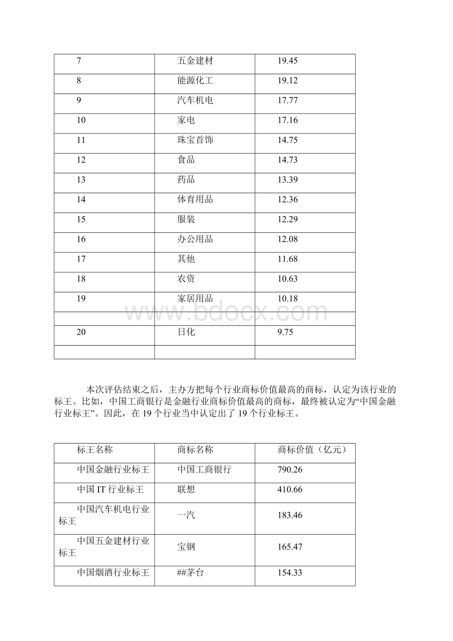 中国品牌研究院公布第三届中国最有价值商标500强排.docx_第3页