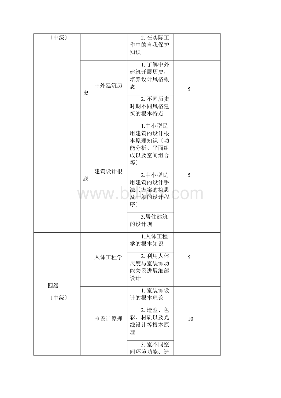 室内装饰设计员师职业标准.docx_第3页