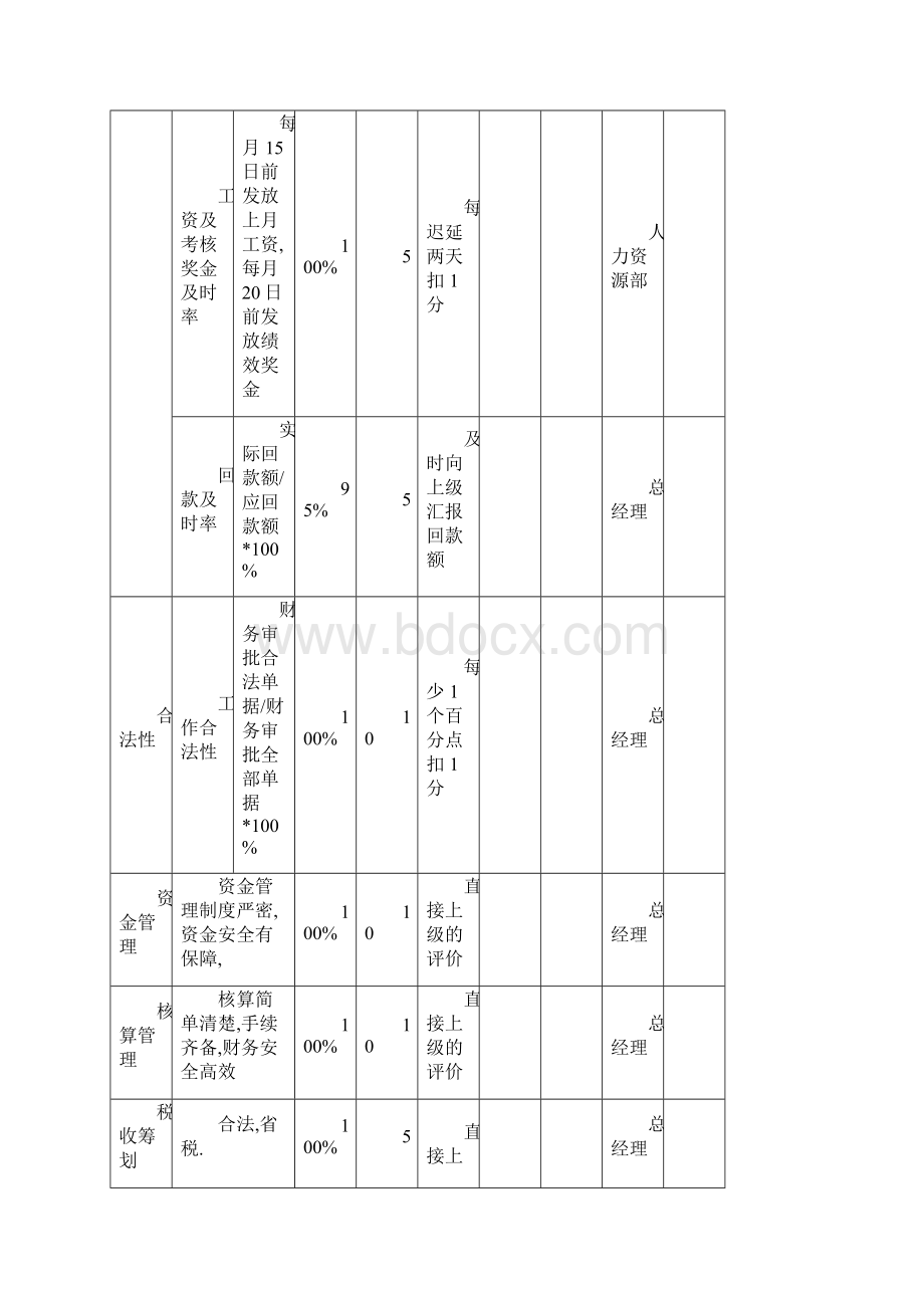 财务部KPI绩效考核表全.docx_第2页