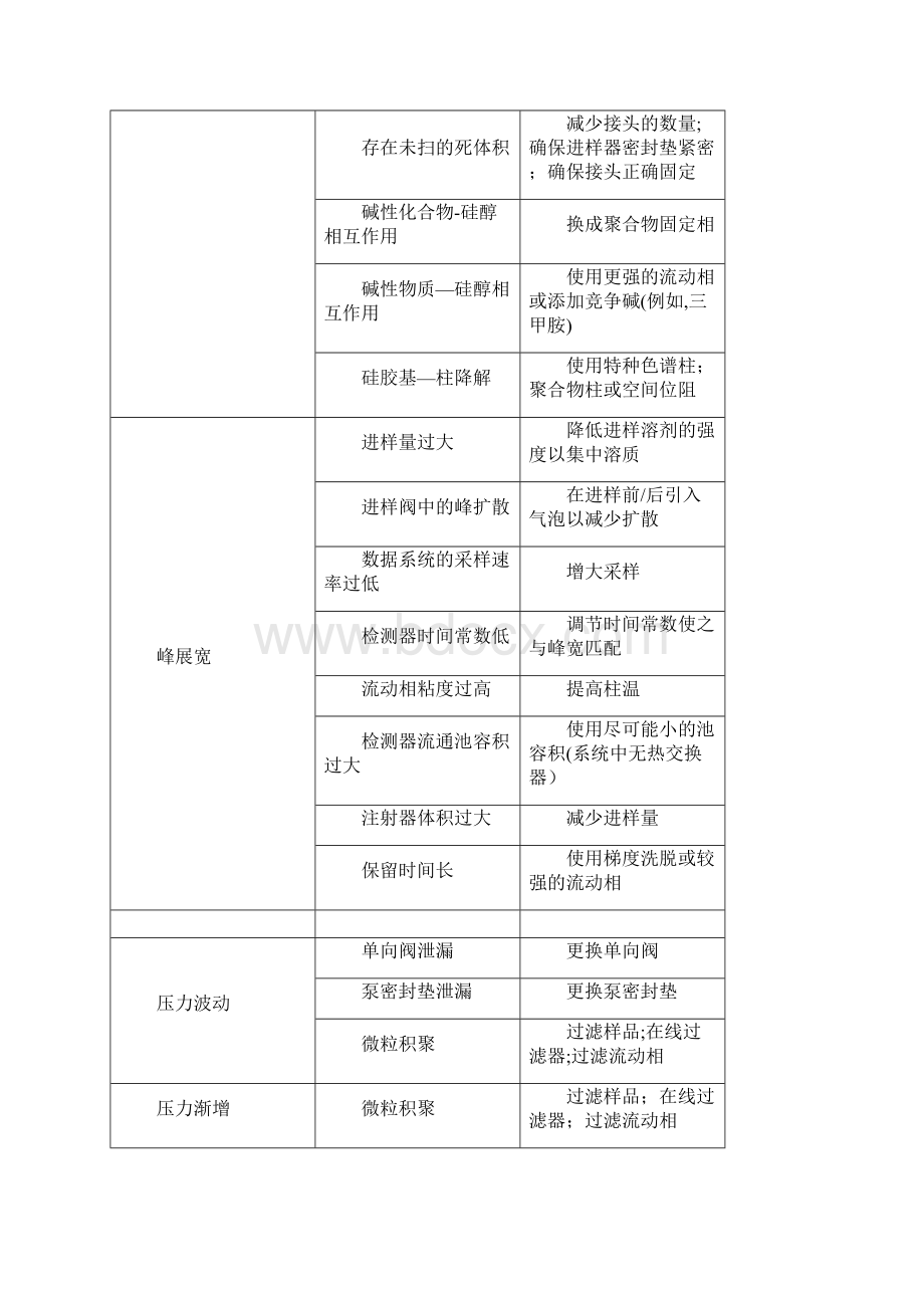 安捷伦液相常见问题.docx_第2页