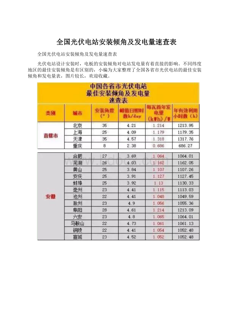 全国光伏电站安装倾角及发电量速查表.docx