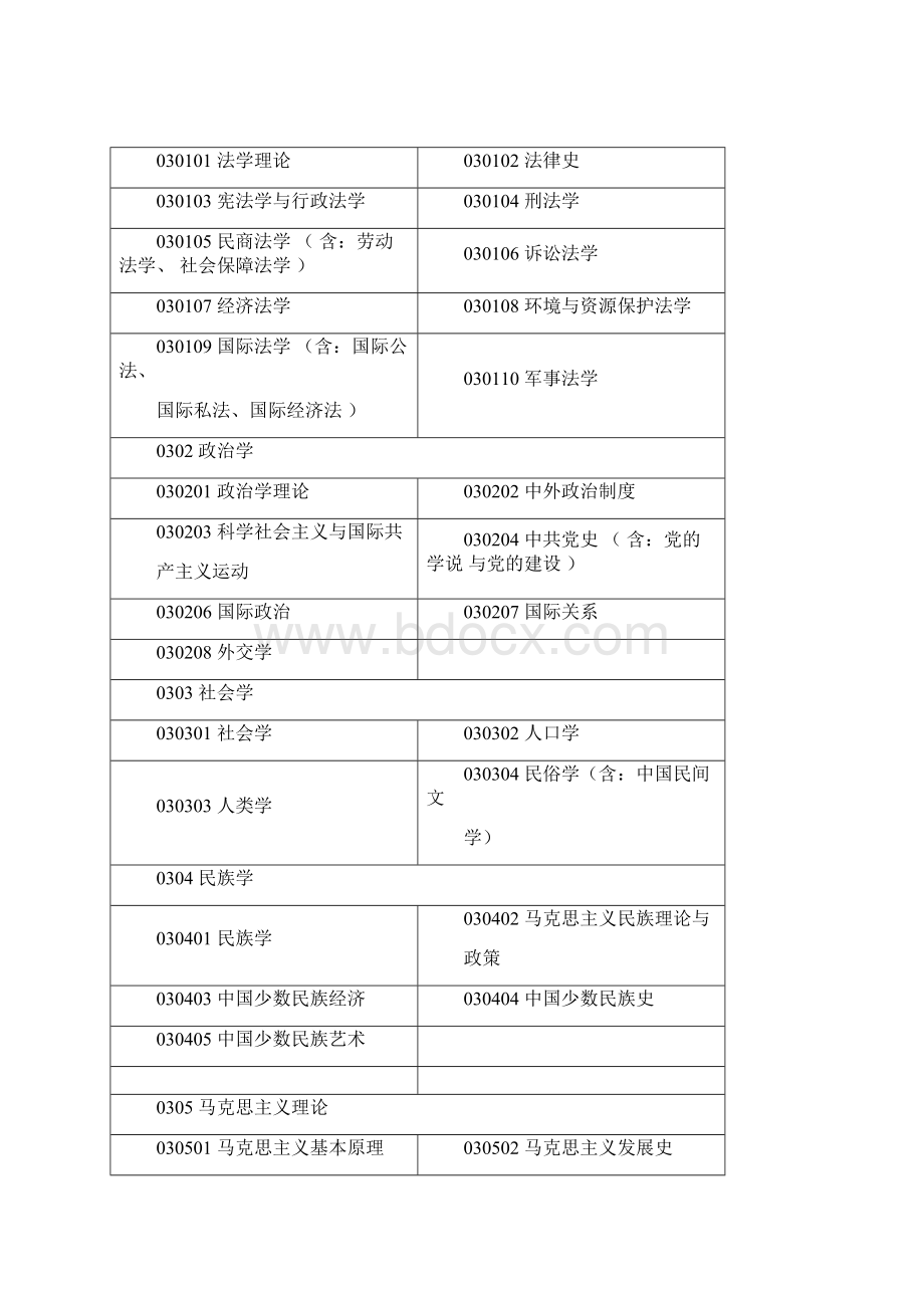 中国教育部学科分类表.docx_第2页