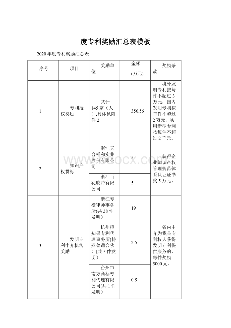 度专利奖励汇总表模板Word文档格式.docx