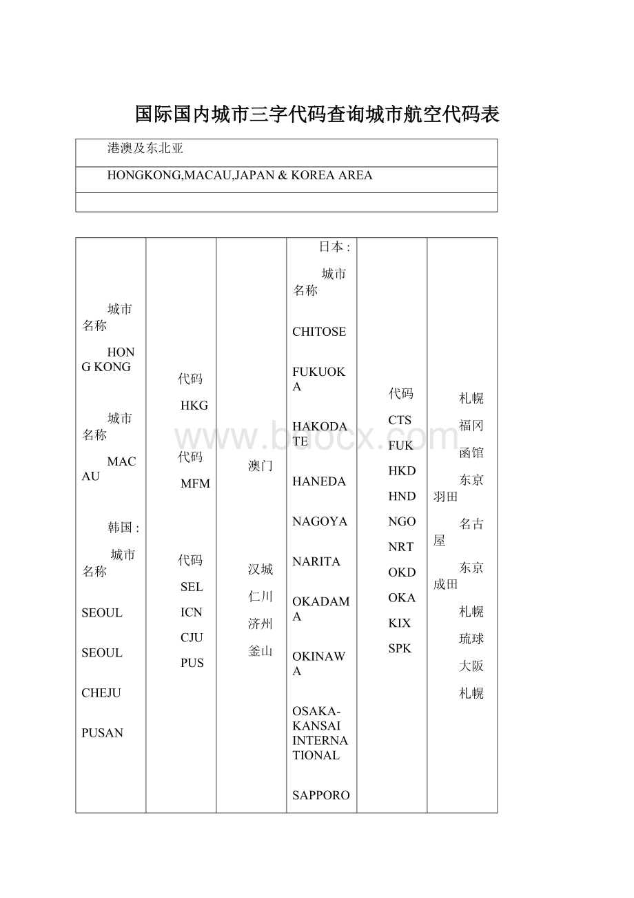 国际国内城市三字代码查询城市航空代码表.docx