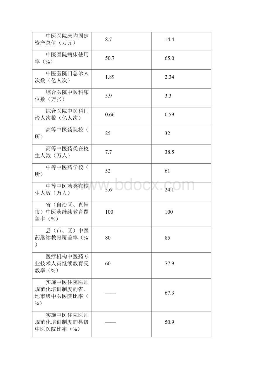 中医药事业发展十一五规划Word格式文档下载.docx_第2页