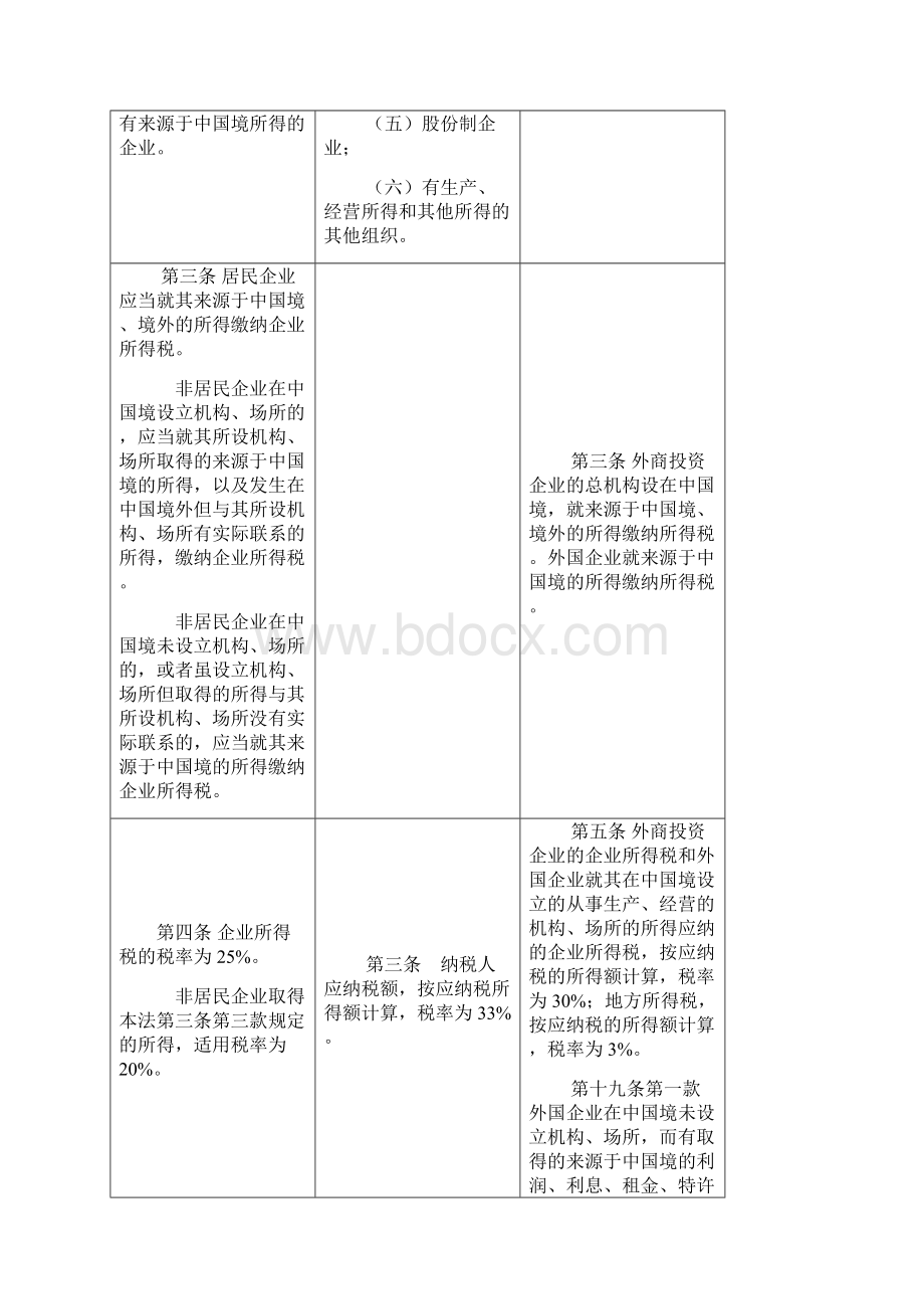 中华人民共和国企业所得税新旧税法对照表.docx_第2页