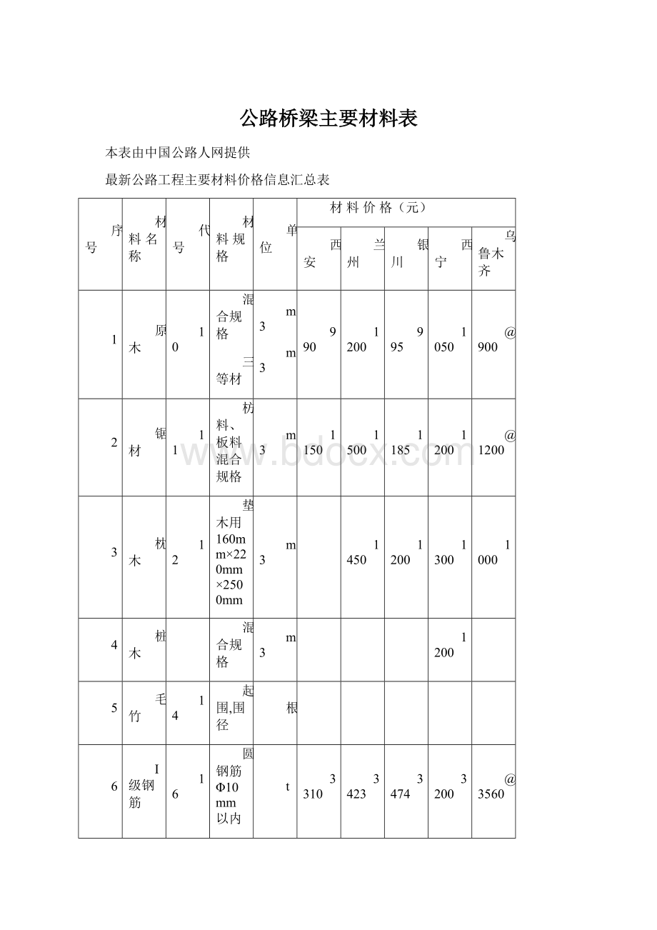 公路桥梁主要材料表.docx_第1页