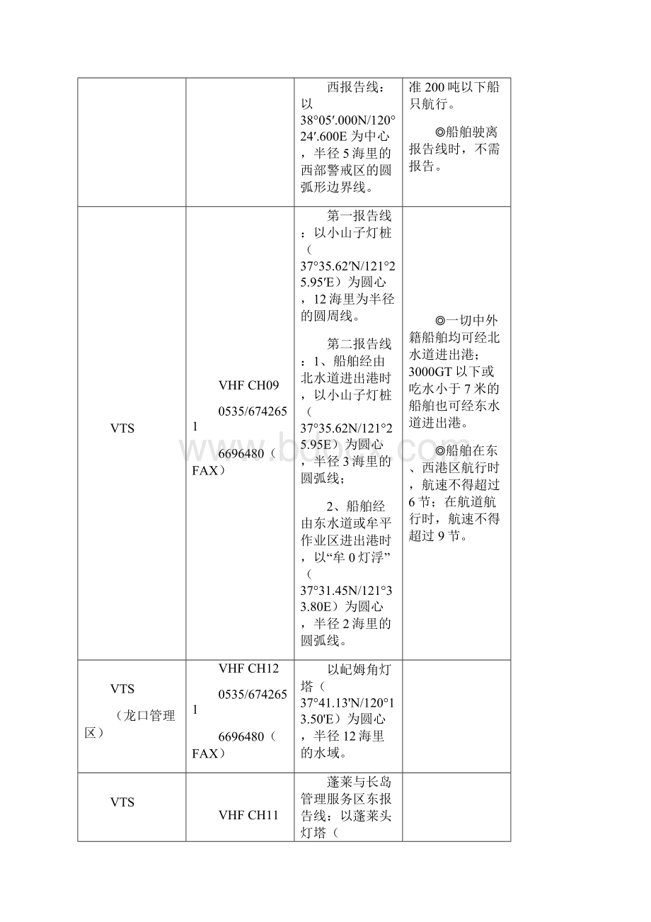 中国港口船舶报告线.docx_第3页