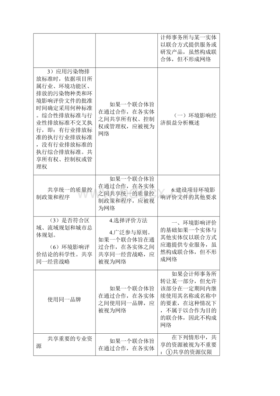 整理第四章审计业务对独立性的要求.docx_第2页