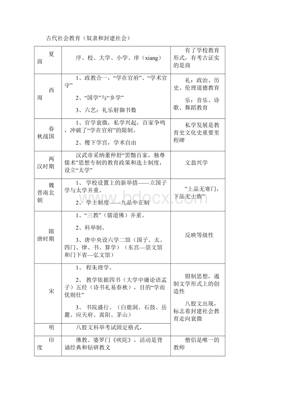 教育与教育学表格Word文档格式.docx_第2页